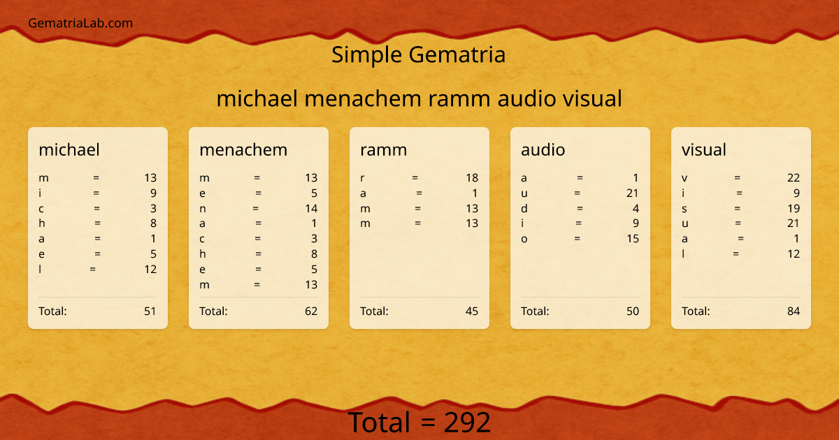 michael menachem ramm audio visual in simple Gematria